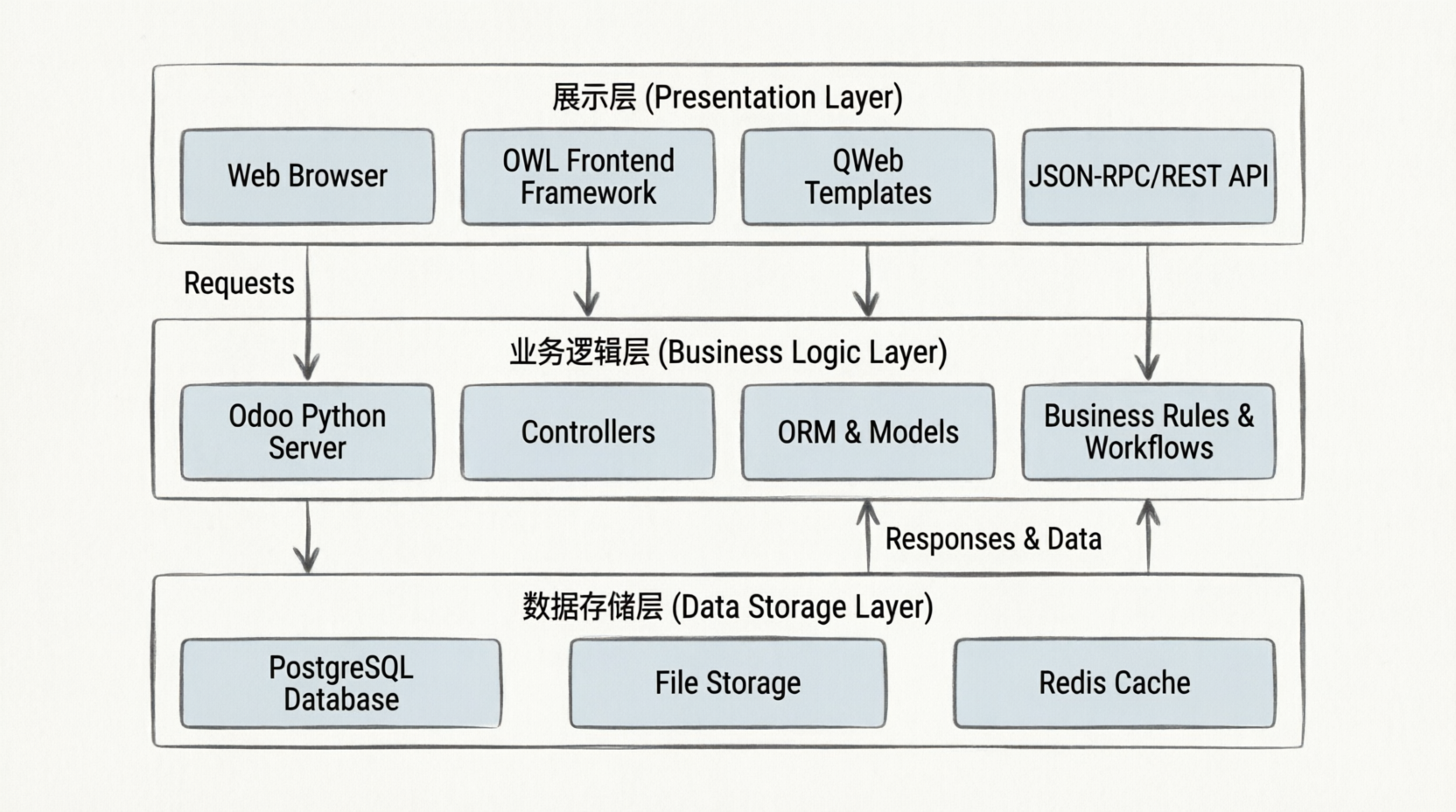 Odoo三层架构图